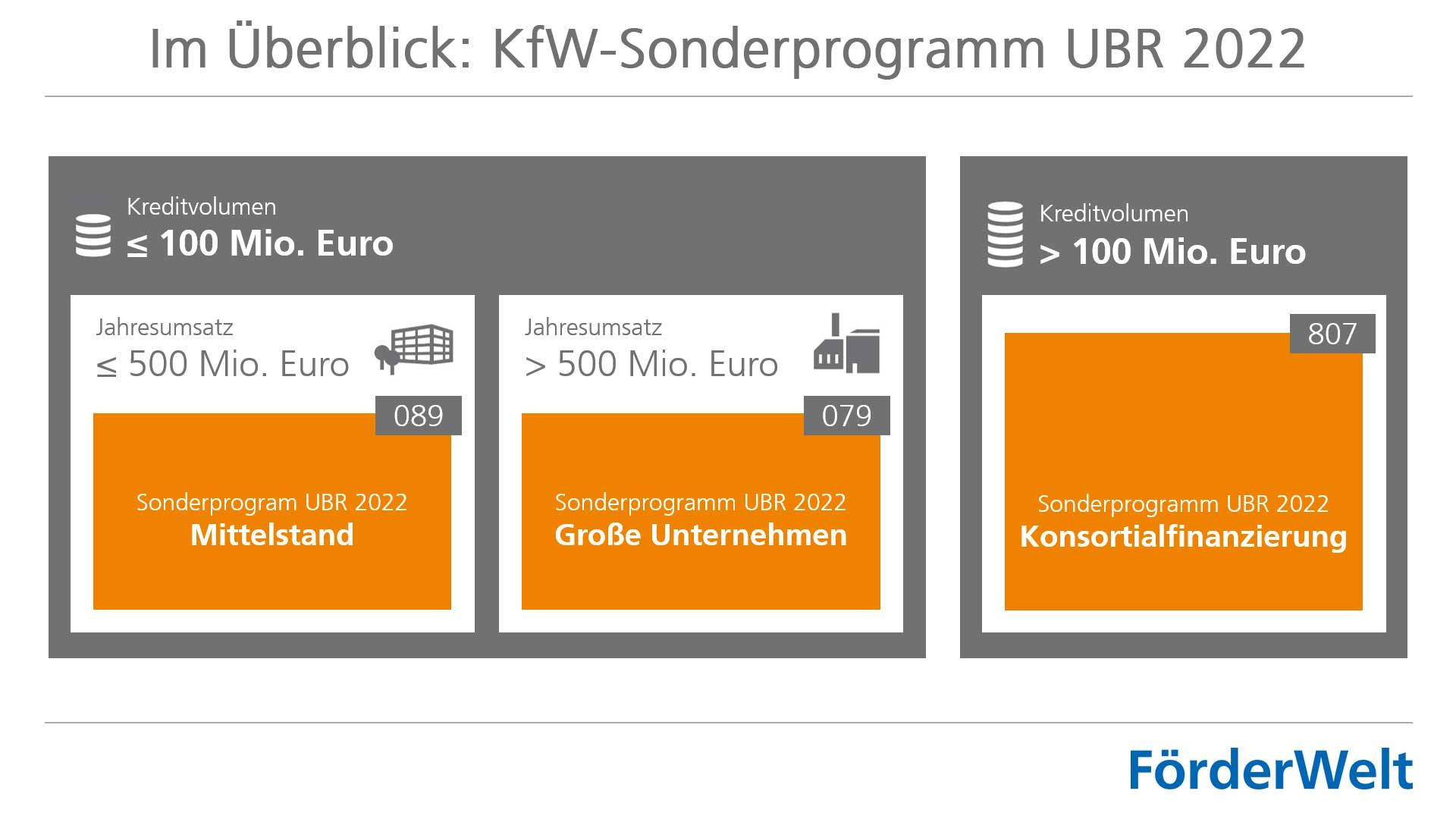 KfW-Sonderprogramm UBR 2022