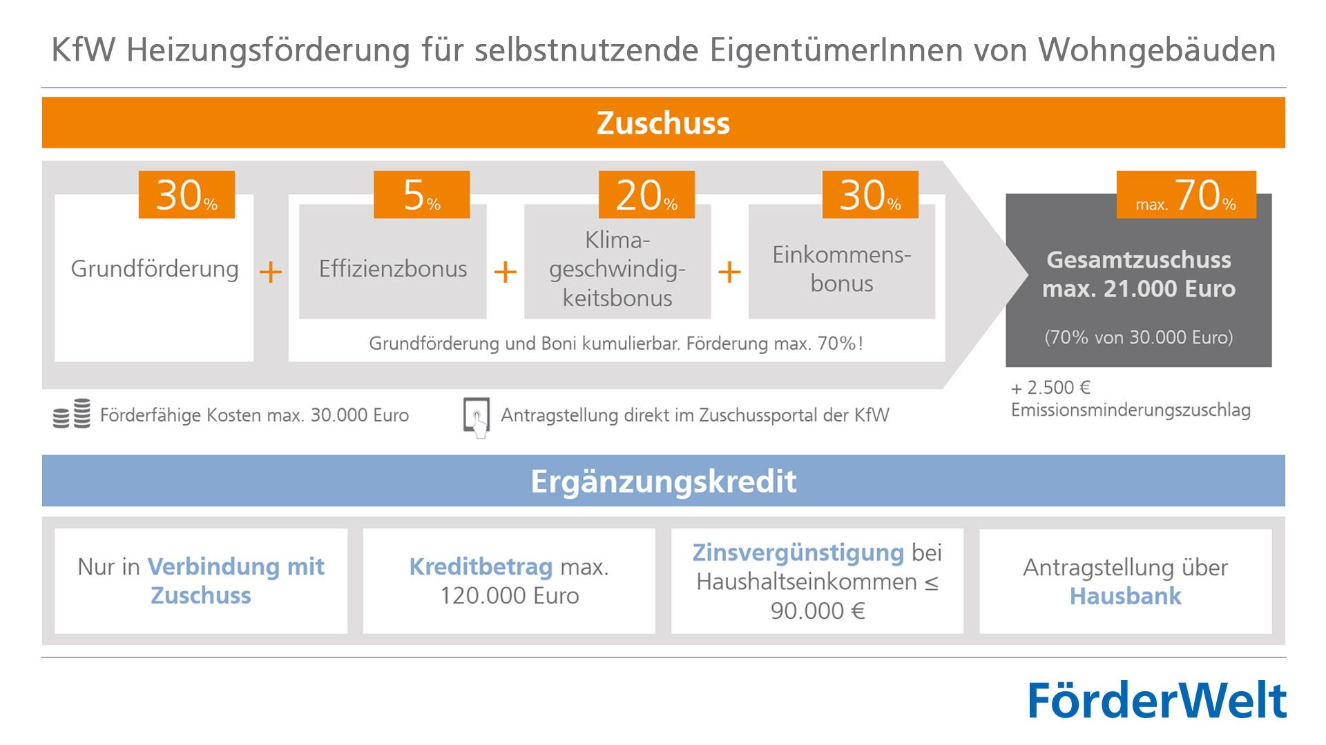 Neue Heizungsförderung ab 2024 | DZ BANK