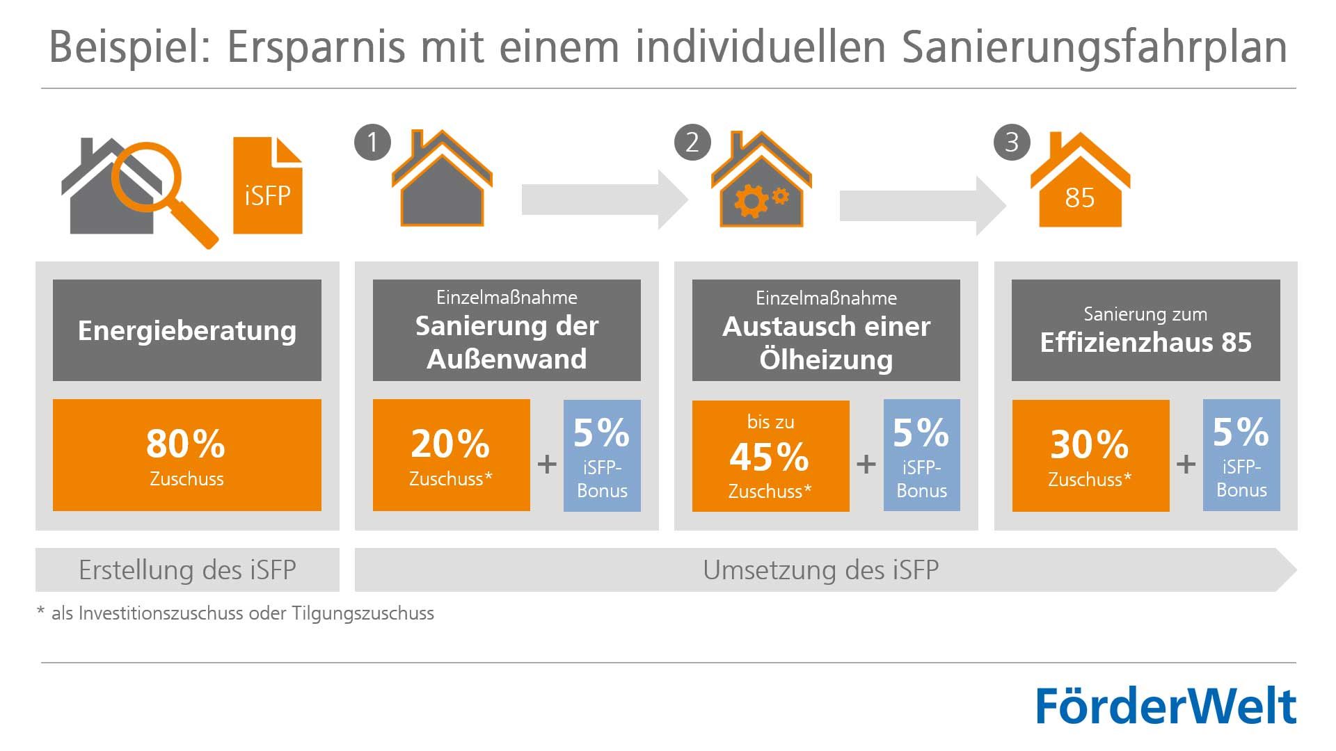 Ersparnis mit einem individuellen Sanierungsfahrplan Individueller Sanierungsfahrplan (iSFP)