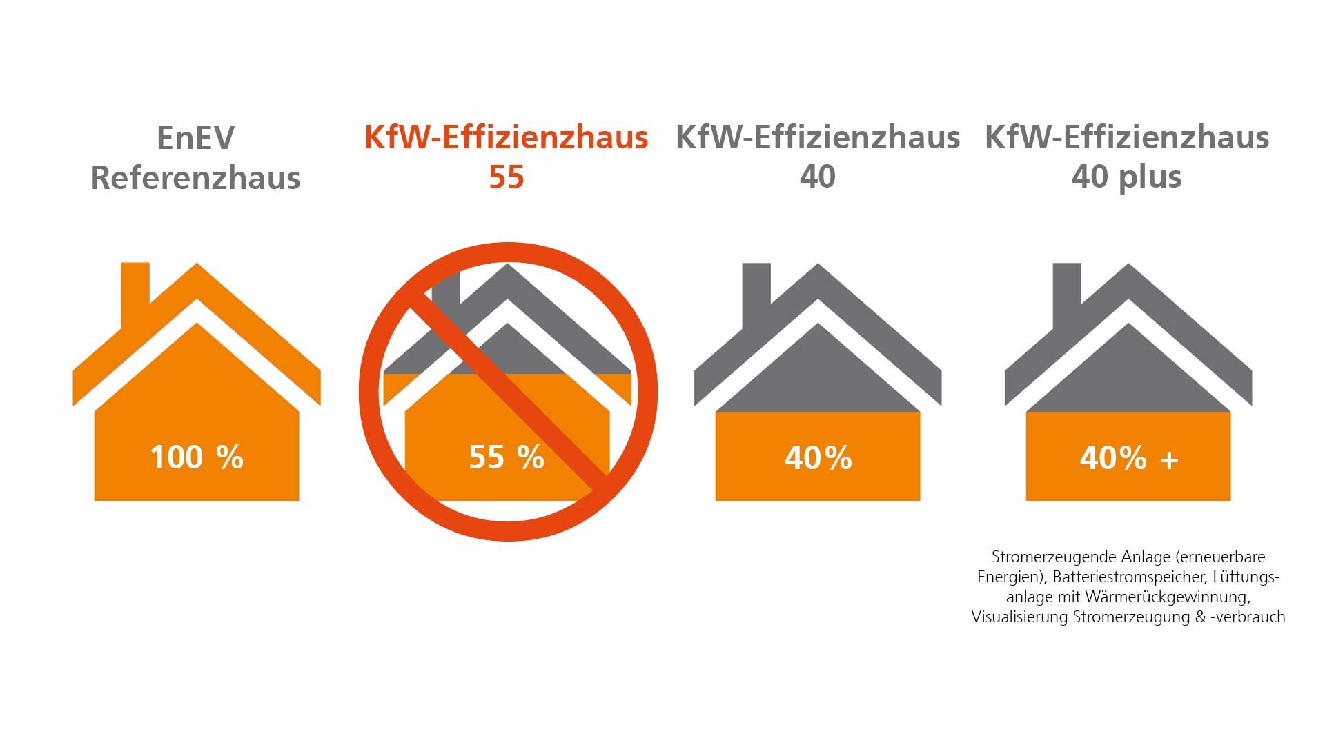 KfW 55-Förderung läuft aus