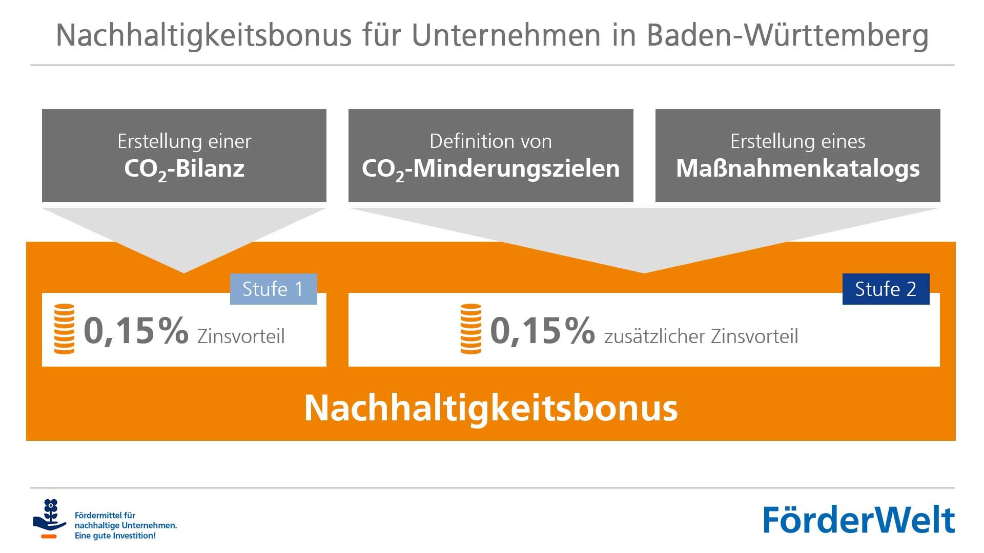 L-Bank Nachhaltigkeitsbonus L-Bank Nachhaltigkeitsbonus