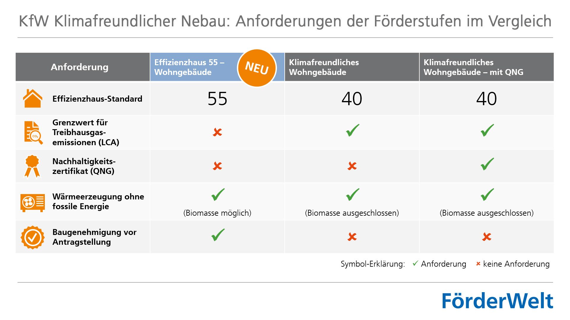 Das Bild stellt eine Tabelle mit den Anforderungen für Förderungen im Bereich klimafreundlicher Neubau dar. Es vergleicht die Kriterien für drei verschiedene Förderstufen: Effizienzhaus 55 EE (Erneuerbare Energien), Klimafreundliches Wohngebäude und Klimafreundliches Wohngebäude - mit QNG (Qualitätssiegel für nachhaltiges Bauen).