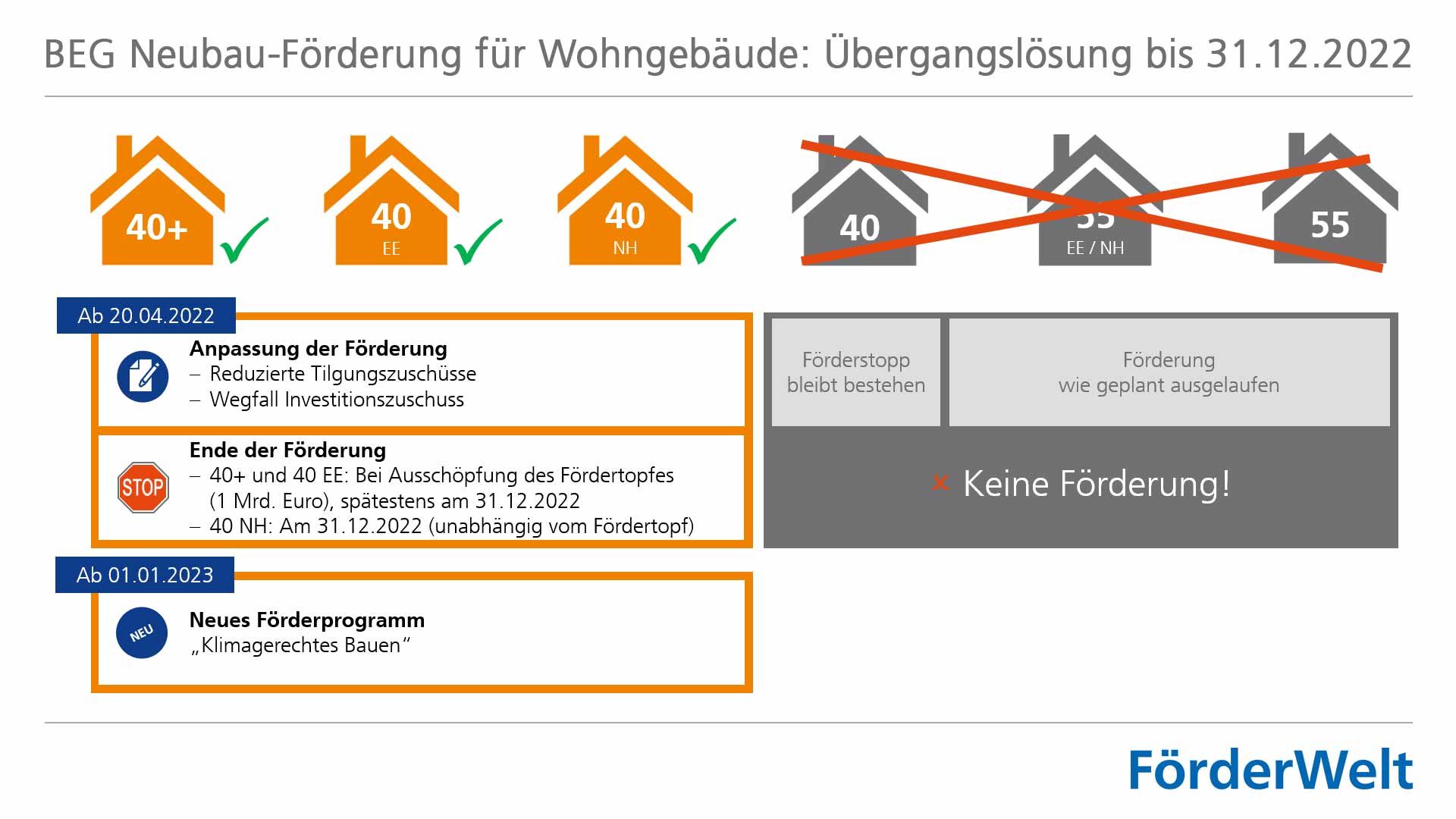 BEG-Neubau-Förderung: Übergangslösung bis 31.12.2022